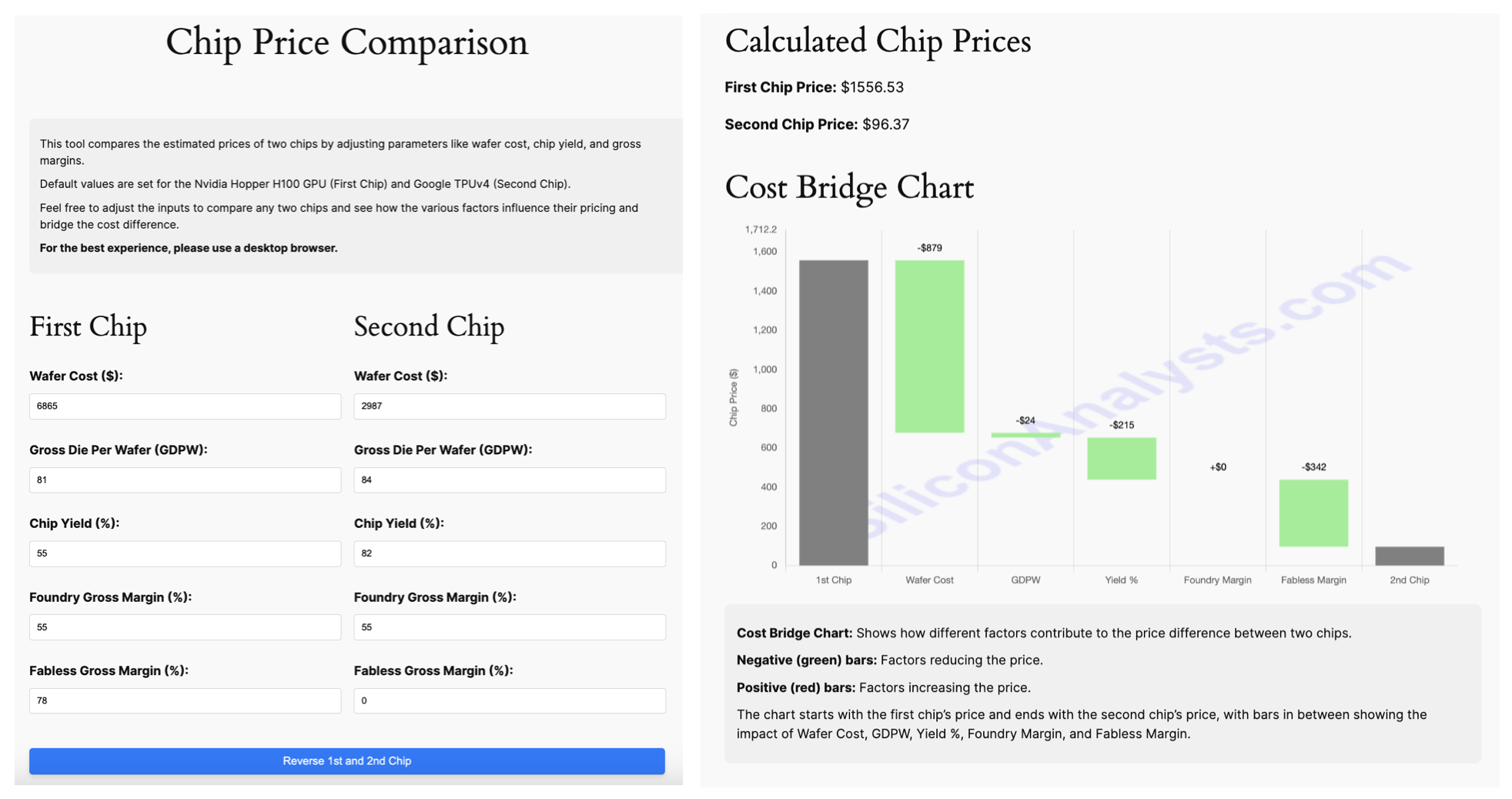 Chip Price Comparison tool showing fields to compare two chips by wafer cost, gross die per wafer, chip yield, foundry gross margin, and fabless gross margin. The tool is set with default values for Nvidia Hopper H100 GPU (First Chip) and Google TPUv4 (Second Chip). A calculated chip price for the first chip is $1,556.53 and for the second chip is $96.37. A cost bridge chart on the right visualizes factors that contribute to the price difference, including wafer cost, gross die per wafer (GDPW), yield percentage, and margins.